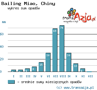 Wykres opadów dla: Bailing Miao, Chiny