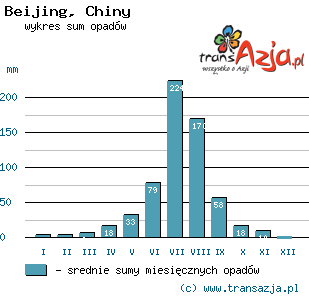 Wykres opadów dla: Beijing, Chiny