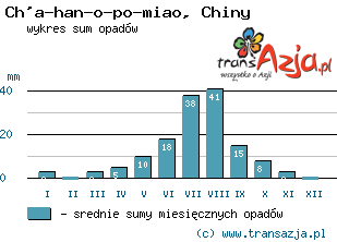 Wykres opadów dla: Ch'a-han-o-po-miao, Chiny