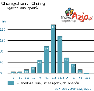 Wykres opadów dla: Changchun, Chiny