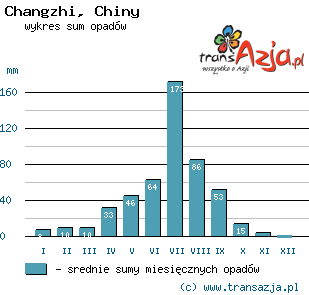 Wykres opadów dla: Changzhi, Chiny