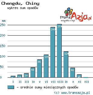 Wykres opadów dla: Chengdu, Chiny