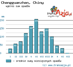 Wykres opadów dla: Chengguanzhen, Chiny