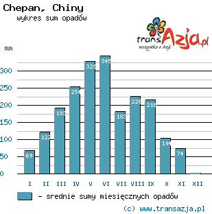 Wykres opadów dla: Chepan, Chiny