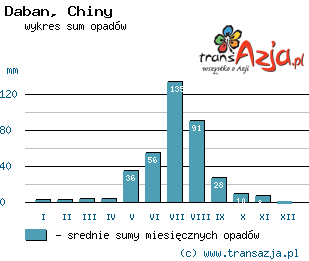 Wykres opadów dla: Daban, Chiny