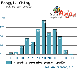 Wykres opadów dla: Fengyi, Chiny