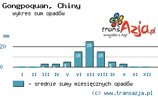 Wykres opadów dla: Gongpoquan, Chiny