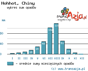 Wykres opadów dla: Hohhot, Chiny