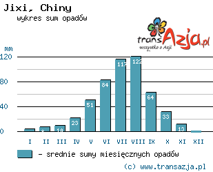 Wykres opadów dla: Jixi, Chiny