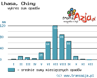 Wykres opadów dla: Lhasa, Chiny