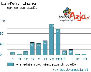 Wykres opadów dla: Linfen, Chiny