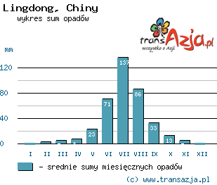 Wykres opadów dla: Lingdong, Chiny