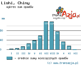 Wykres opadów dla: Lishi, Chiny
