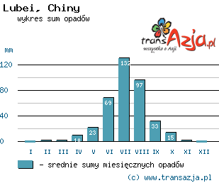 Wykres opadów dla: Lubei, Chiny