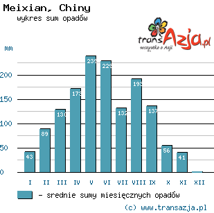 Wykres opadów dla: Meixian, Chiny