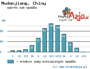 Wykres opadów dla: Mudanjiang, Chiny