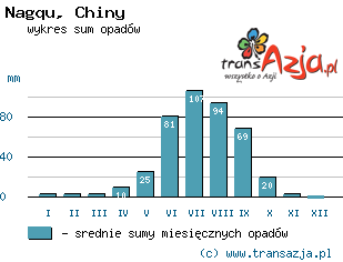 Wykres opadów dla: Nagqu, Chiny