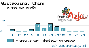 Wykres opadów dla: Qiitaojing, Chiny