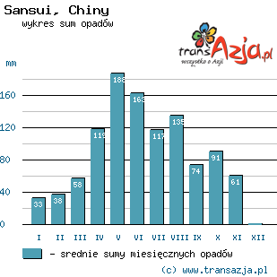 Wykres opadów dla: Sansui, Chiny