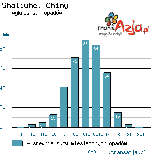 Wykres opadów dla: Shaliuhe, Chiny