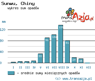 Wykres opadów dla: Sunwu, Chiny