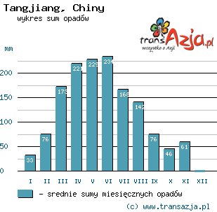 Wykres opadów dla: Tangjiang, Chiny