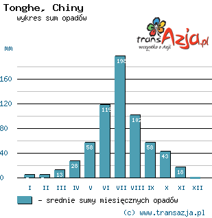 Wykres opadów dla: Tonghe, Chiny