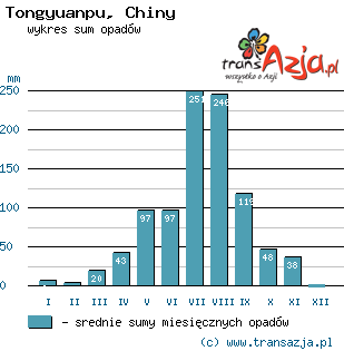Wykres opadów dla: Tongyuanpu, Chiny