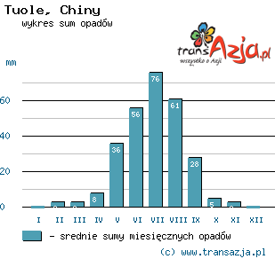 Wykres opadów dla: Tuole, Chiny
