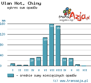 Wykres opadów dla: Ulan Hot, Chiny