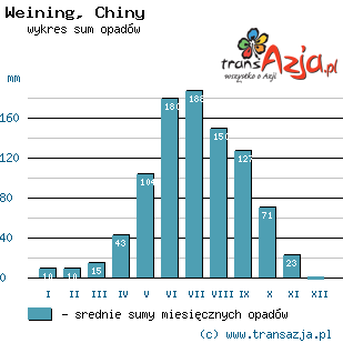 Wykres opadów dla: Weining, Chiny
