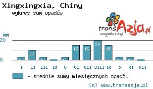 Wykres opadów dla: Xingxingxia, Chiny
