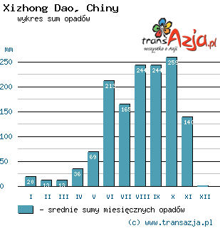 Wykres opadów dla: Xizhong Dao, Chiny