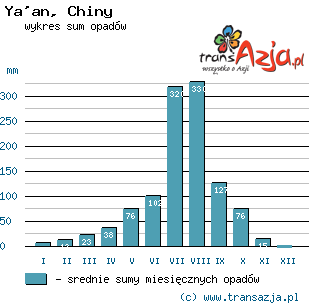 Wykres opadów dla: Ya'an, Chiny