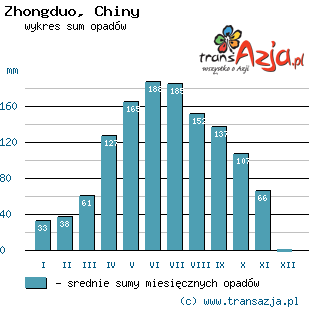 Wykres opadów dla: Zhongduo, Chiny