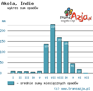 Wykres opadów dla: Akola, Indie