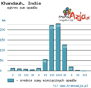 Wykres opadów dla: Khandauh, Indie