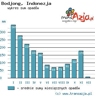 Wykres opadów dla: Bodjong, Indonezja