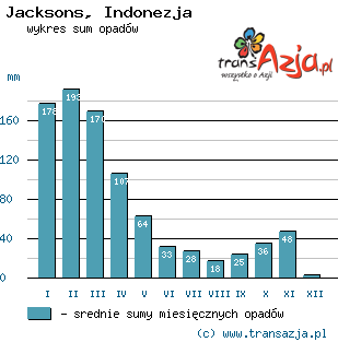 Wykres opadów dla: Jacksons, Indonezja