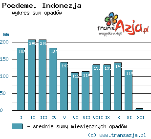 Wykres opadów dla: Poedeme, Indonezja
