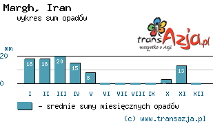 Wykres opadów dla: Margh, Iran