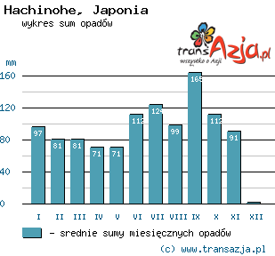 Wykres opadów dla: Hachinohe, Japonia
