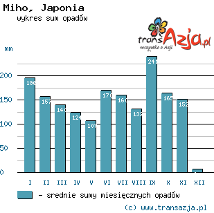 Wykres opadów dla: Miho, Japonia