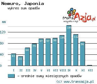 Wykres opadów dla: Nemuro, Japonia