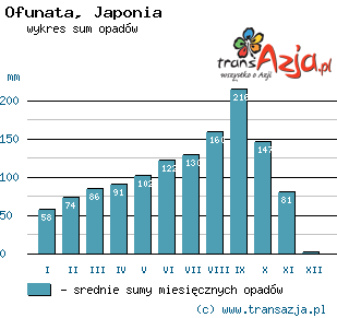 Wykres opadów dla: Ofunata, Japonia