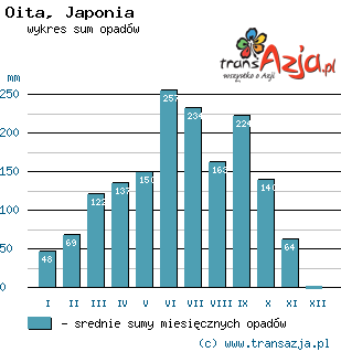 Wykres opadów dla: Oita, Japonia