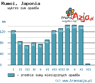 Wykres opadów dla: Rumoi, Japonia