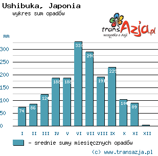 Wykres opadów dla: Ushibuka, Japonia