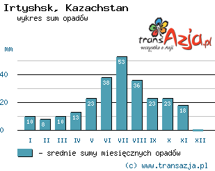 Wykres opadów dla: Irtyshsk, Kazachstan