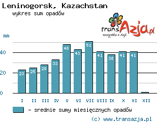 Wykres opadów dla: Leninogorsk, Kazachstan
